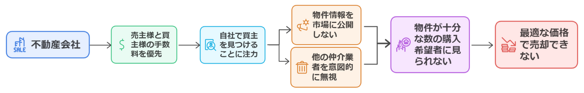 両手仲介による囲い込みのリスク