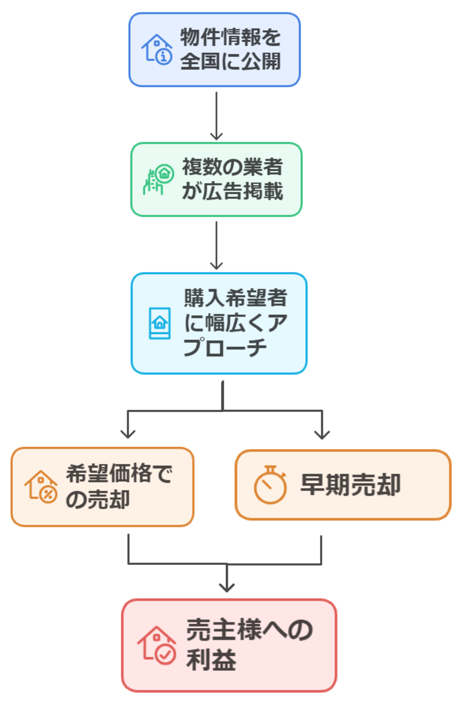 幅広く買い手を集める片手仲介のメリット