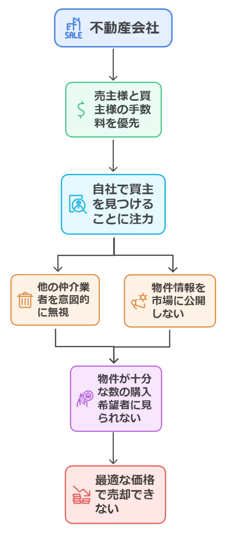 両手仲介による囲い込みのリスク